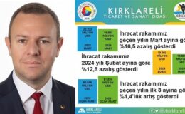 “Kırklareli’de 2024 Yılı Mart Ayı İhracatı, 2023 Yılı Mart Ayına Göre %16,5 Azaldı”