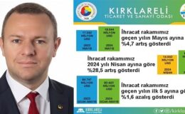 “Kırklareli’de 2024 Yılı Mayıs Ayı İhracatı, 2023 Yılı Mayıs Ayına Göre %4,7 Arttı”