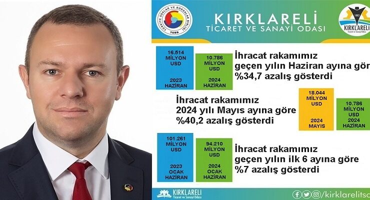 “Kırklareli’de 2024 Yılı Haziran Ayı İhracatı, 2023 Yılı Haziran Ayına Göre %34,7 Azaldı”