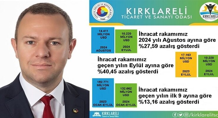 “Kırklareli’de 2024 Yılı Eylül Ayı İhracatı, 2024 Yılı Ağustos Ayına Göre %27,59 Azaldı”