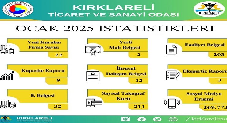 Kırklareli TSO’nun 2025 Yılı Ocak Ayı İçerisinde Gerçekleştirdiği İşlemlerin İstatistikleri Paylaşıldı