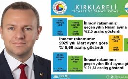 “Kırklareli’de 2025 Yılı Nisan Ayı İhracatı, 2024 Yılı Nisan Ayına Göre %2,5 Azaldı”