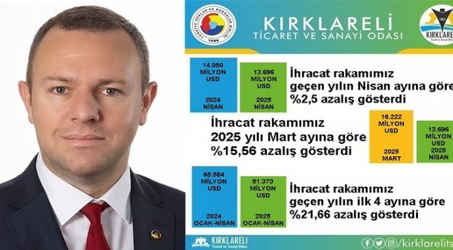 “Kırklareli’de 2025 Yılı Nisan Ayı İhracatı, 2024 Yılı Nisan Ayına Göre %2,5 Azaldı”
