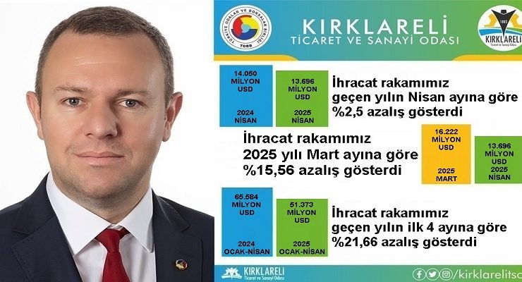 “Kırklareli’de 2025 Yılı Nisan Ayı İhracatı, 2024 Yılı Nisan Ayına Göre %2,5 Azaldı”