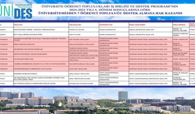 ÜNİDES 2024-2025 DÖRDÜNCÜ DÖNEM SONUÇLARINA GÖRE 7 ÖĞRENCİ TOPLULUĞU DESTEK ALMAYA HAK KAZANDI