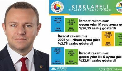 “Kırklareli’de 2025 Yılı Mayıs Ayı İhracatı, 2025 Yılı Nisan Ayına Göre %2,76 Azaldı”