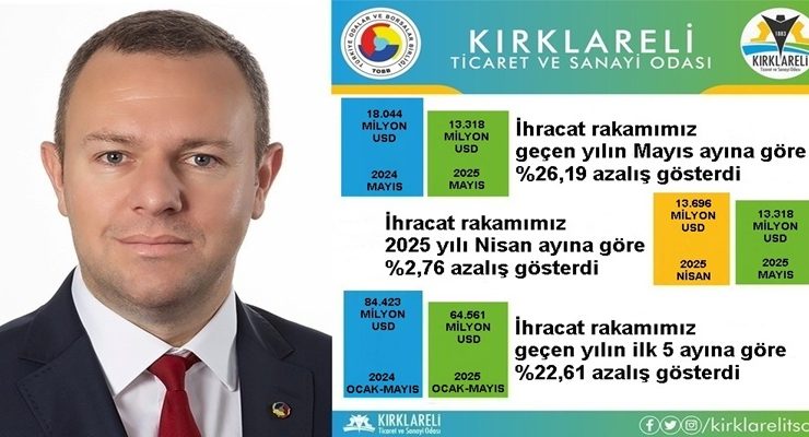 “Kırklareli’de 2025 Yılı Mayıs Ayı İhracatı, 2025 Yılı Nisan Ayına Göre %2,76 Azaldı”