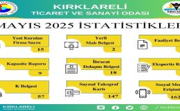 Kırklareli TSO’nun 2025 Yılı Mayıs Ayı İçerisinde Gerçekleştirdiği İşlemlerin İstatistikleri Paylaşıldı