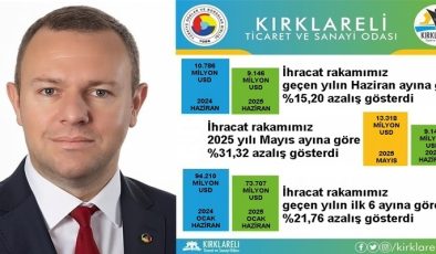 “Kırklareli’de 2025 Yılı Haziran Ayı İhracatı, 2024 Yılı Haziran Ayına Göre %15,20 Azaldı”
