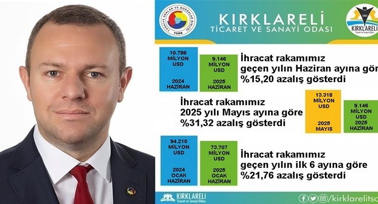 “Kırklareli’de 2025 Yılı Haziran Ayı İhracatı, 2024 Yılı Haziran Ayına Göre %15,20 Azaldı”