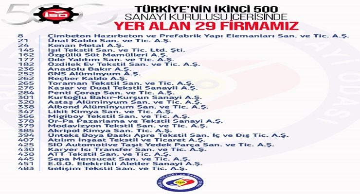 2024 Yılı İSO İkinci 500 Büyük Sanayi Kuruluşu Listesinde Çorlu TSO´dan  29  Firma Yer Aldı