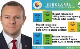 “Kırklareli’de 2025 Yılı Temmuz Ayı İhracatı, 2025 Yılı Haziran Ayına Göre %29,03 Arttı”