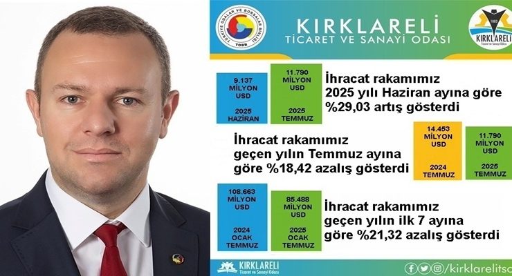 “Kırklareli’de 2025 Yılı Temmuz Ayı İhracatı, 2025 Yılı Haziran Ayına Göre %29,03 Arttı”