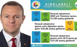 “Kırklareli’de 2025 Yılı Ağustos Ayı İhracatı, 2025 Yılı Temmuz Ayına Göre %7,96 Azaldı”