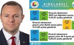 2025 Yılı Eylül Ayı İhracatı, 2025 Yılı Ağustos Ayına Göre %16,23 Azaldı