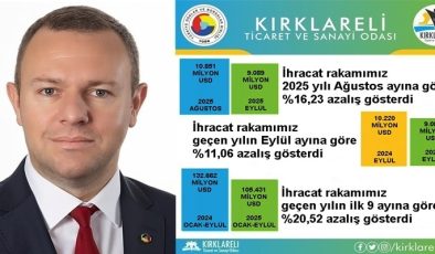 “Kırklareli’de 2025 Yılı Eylül Ayı İhracatı, 2025 Yılı Ağustos Ayına Göre %16,23 Azaldı”