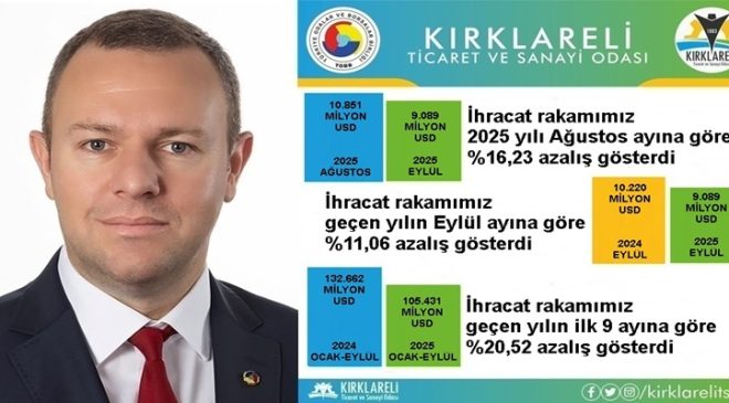 “Kırklareli’de 2025 Yılı Eylül Ayı İhracatı, 2025 Yılı Ağustos Ayına Göre %16,23 Azaldı”