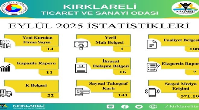 Kırklareli TSO’nun 2025 Yılı Eylül Ayı İçerisinde Gerçekleştirdiği İşlemlerin İstatistikleri Paylaşıldı