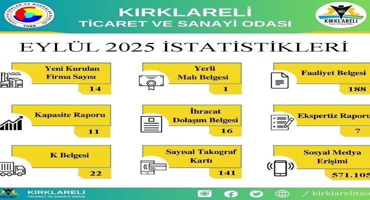 Kırklareli TSO’nun 2025 Yılı Eylül Ayı İçerisinde Gerçekleştirdiği İşlemlerin İstatistikleri Paylaşıldı