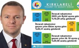 Kırklareli’de 2025 Yılı Ekim Ayı İhracatı, 2025 Yılı Eylül Ayına Göre%10,29 Arttı