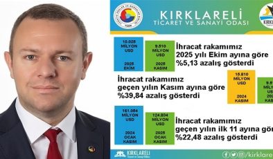 “Kırklareli’de 2025 Yılı Kasım Ayı İhracatı, 2025 Yılı Ekim Ayına Göre %5,13 Azaldı”