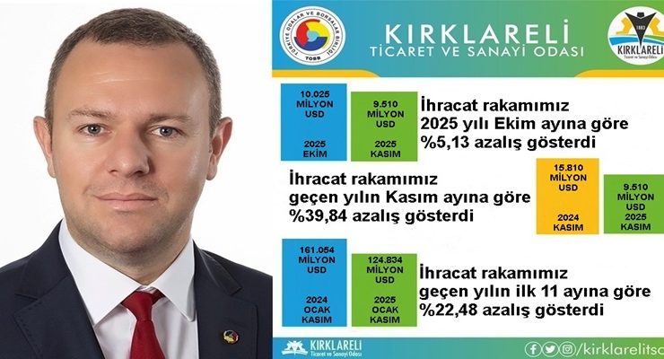“Kırklareli’de 2025 Yılı Kasım Ayı İhracatı, 2025 Yılı Ekim Ayına Göre %5,13 Azaldı”