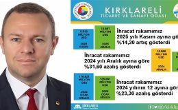 Kırklareli’de 2025 Yılı Aralık Ayı İhracatı, 2025 Yılı Kasım Ayına Göre %14,20 Arttı