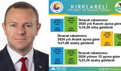 Kırklareli’de 2025 Yılı Aralık Ayı İhracatı, 2025 Yılı Kasım Ayına Göre %14,20 Arttı