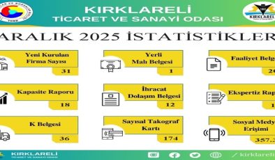 Kırklareli TSO’nun 2025 Yılı Aralık Ayı İçerisinde Gerçekleştirdiği İşlemlerin İstatistikleri Paylaşıldı