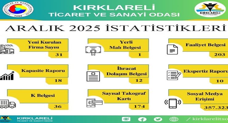 Kırklareli TSO’nun 2025 Yılı Aralık Ayı İçerisinde Gerçekleştirdiği İşlemlerin İstatistikleri Paylaşıldı