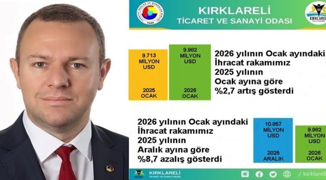 “Kırklareli’de 2026 Yılı Ocak Ayı İhracatı, 2025 Yılı Ocak Ayına Göre %2,7 Arttı”