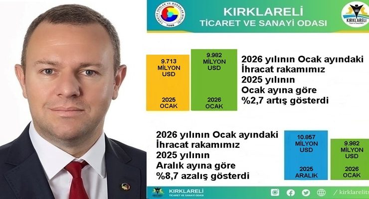 “Kırklareli’de 2026 Yılı Ocak Ayı İhracatı, 2025 Yılı Ocak Ayına Göre %2,7 Arttı”