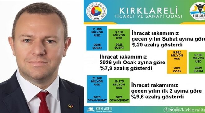 “Kırklareli’de 2026 Yılı Şubat Ayı İhracatı, 2026 Yılı Ocak Ayına Göre %7,9 Azaldı”