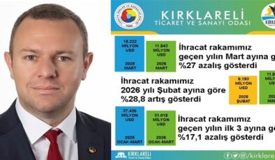 “Kırklareli’de 2026 Yılı Mart Ayı İhracatı, 2026 Yılı Şubat Ayına Göre %28,8 Arttı”