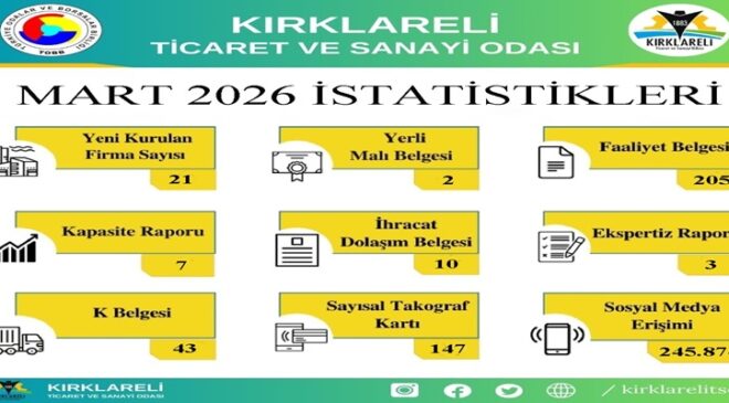 Kırklareli TSO’nun 2026 Yılı Mart Ayı İçerisinde Gerçekleştirdiği İşlemlerin İstatistikleri Paylaşıldı