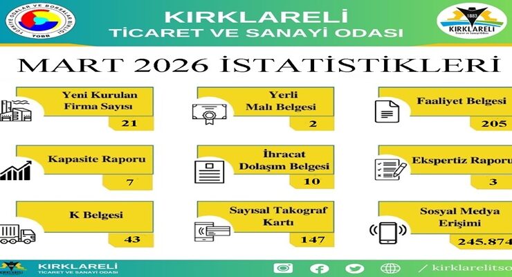 Kırklareli TSO’nun 2026 Yılı Mart Ayı İçerisinde Gerçekleştirdiği İşlemlerin İstatistikleri Paylaşıldı