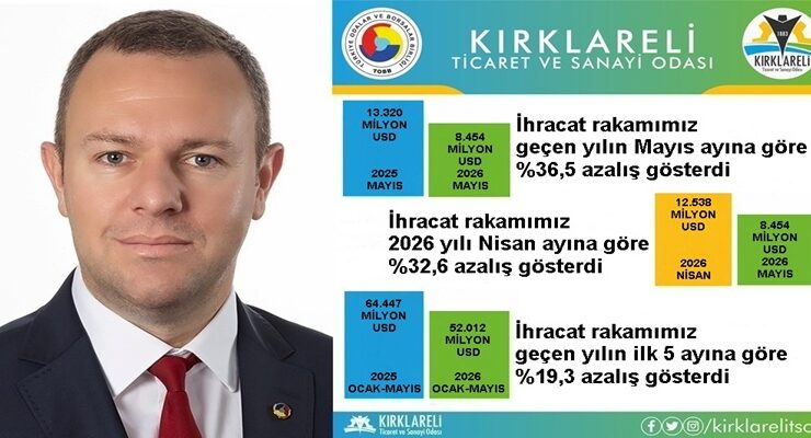 2026 Yılı Mayıs Ayı İhracatı, 2026 Yılı Nisan Ayına Göre %32,6 Azaldı