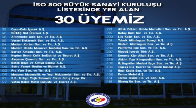 ÇORLU TSO ÜYESİ 30 FİRMA İLK 500 ARASINDA YER ALDI