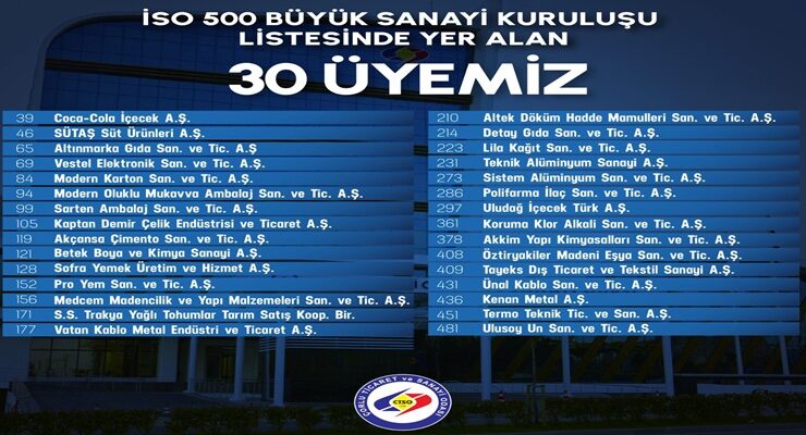 ÇORLU TSO ÜYESİ 30 FİRMA İLK 500 ARASINDA YER ALDI