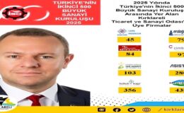 “Türkiye’nin İkinci 500 Büyük Sanayi Kuruluşu 2025 Listesi”nde Kırklareli TSO Üyesi 8 Firma Yer Aldı
