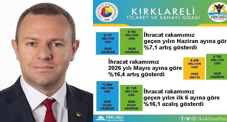 “Kırklareli’de 2026 Yılı Haziran Ayı İhracatı, 2026 Yılı Mayıs Ayına Göre %16,4 Arttı”