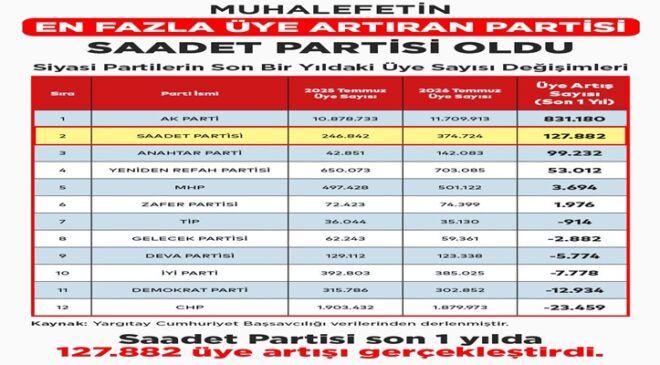 Muhalefetin En Fazla Üye Artışında Saadet Partisi İlk Sırada Oldu