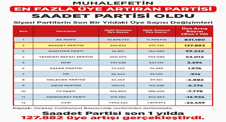 Muhalefetin En Fazla Üye Artışında Saadet Partisi İlk Sırada Oldu