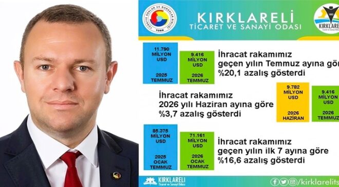 “Kırklareli’de 2026 Yılı Temmuz Ayı İhracatı, 2026 Yılı Haziran Ayına Göre %3,7 Azaldı”