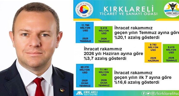 “Kırklareli’de 2026 Yılı Temmuz Ayı İhracatı, 2026 Yılı Haziran Ayına Göre %3,7 Azaldı”