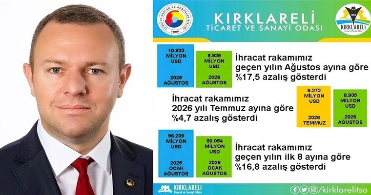 “Kırklareli’de 2026 Yılı Ağustos Ayı İhracatı, 2026 Yılı Temmuz Ayına Göre %4,7 Azaldı”